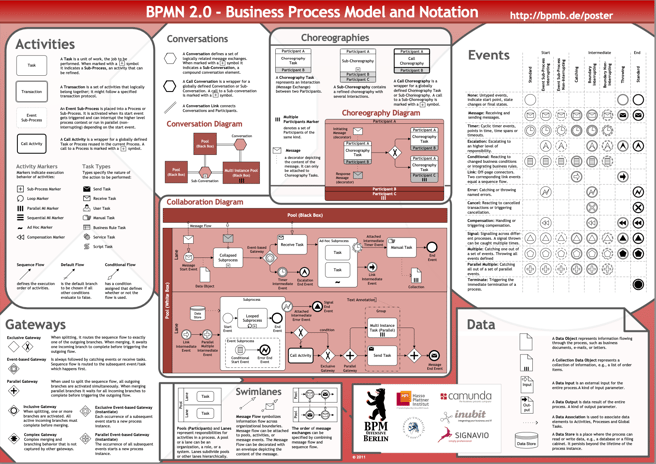 BPMN Poster 