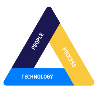 The golden triangle of people, process, and technology is vital for successfully implementing any changes within an organization, including IT Security Management.