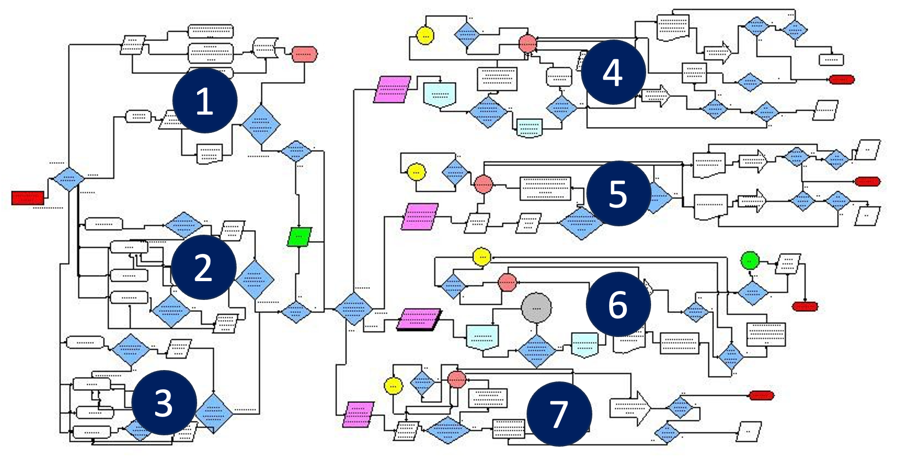 High-Level Process Flow