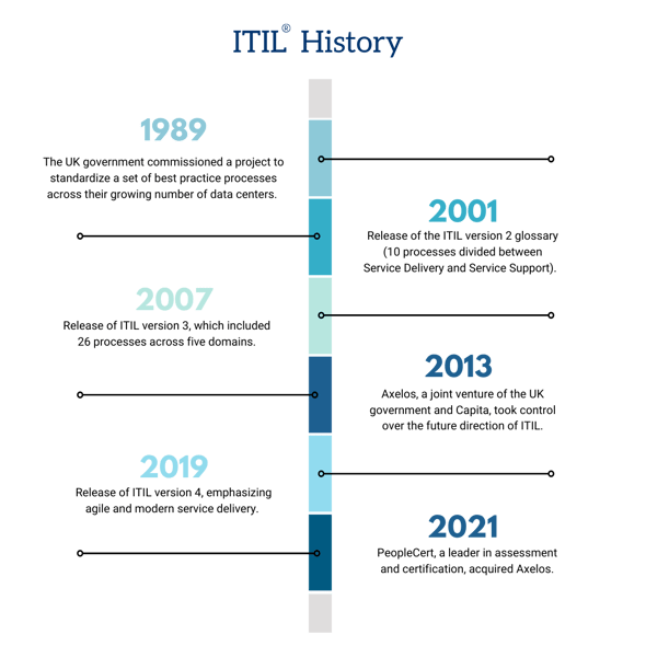 ITIL history graphic with years of events presented in different blue shades