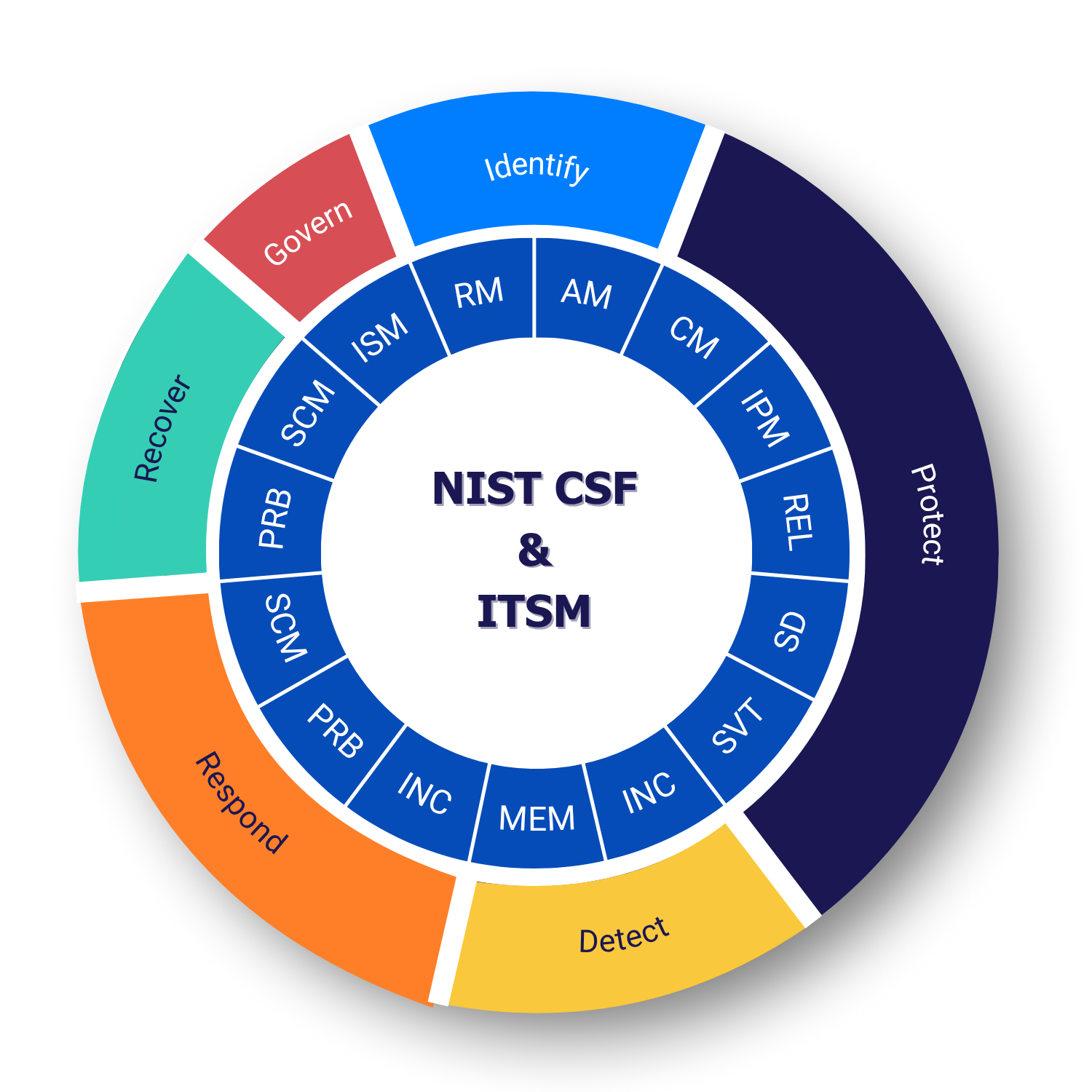 ITSM & NIST ITSM & NIST