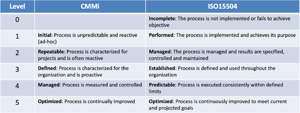 CMMi ISOIEC 15505 Capability Levels-1