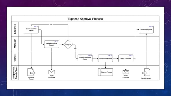 expense approval process swimlane diagram-1