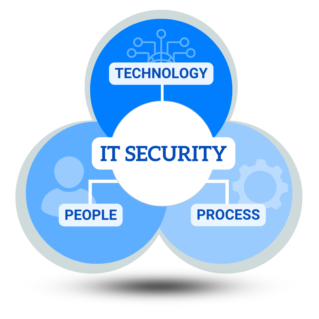 How to Implement IT Security Management: The Ultimate Guide