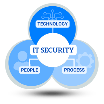 Venn diagram illustrating IT security with three overlapping circles labeled Technology, People, and Process.