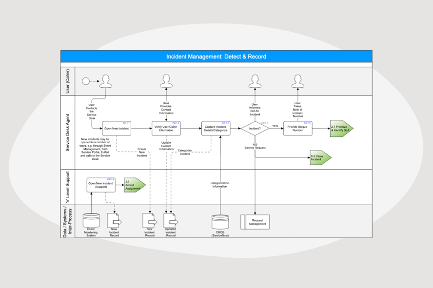 Incident Management Best Practices