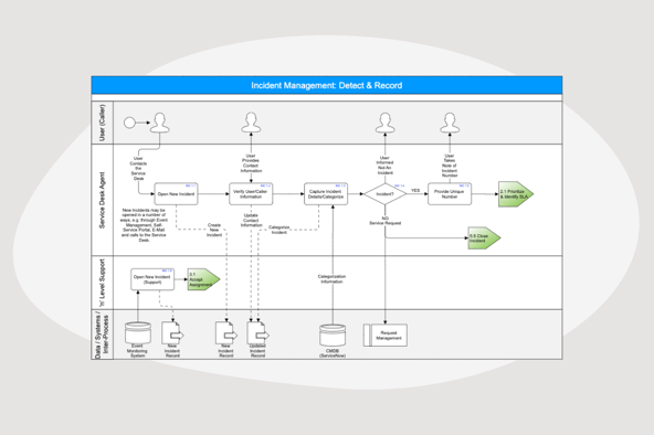 Incident management blogs image