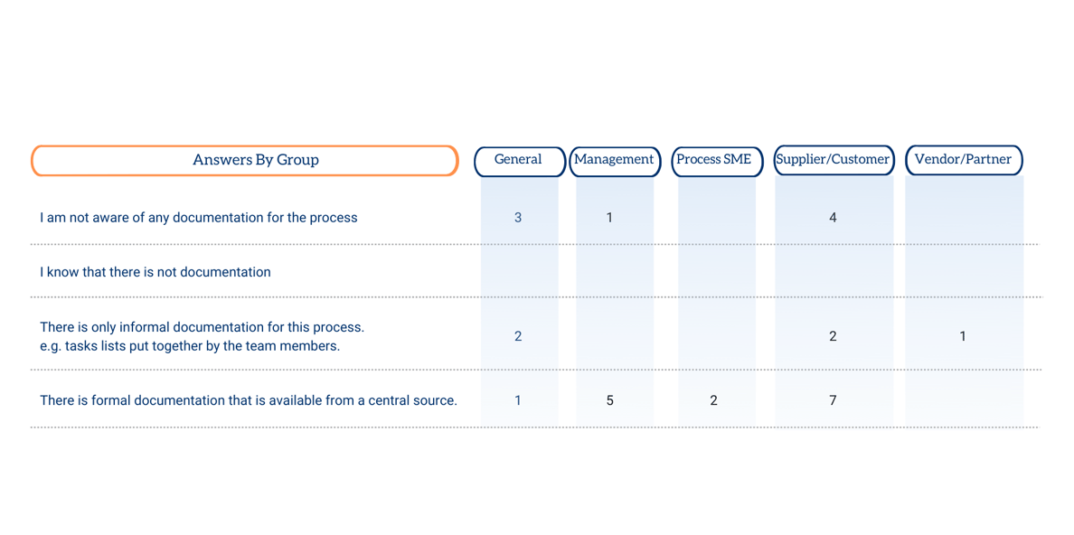 The Importance of a Process Maturity Assessment