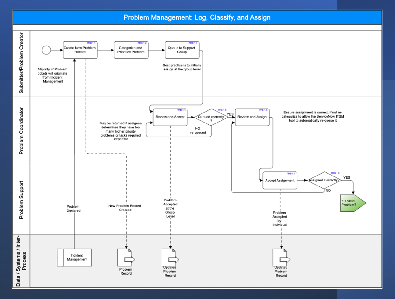 Problem Management Best Practices