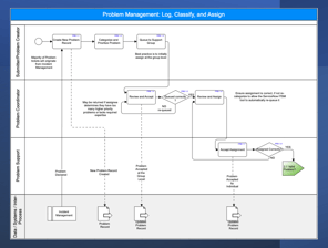 Problem Management Best Practices