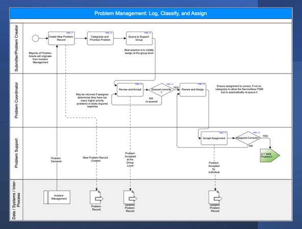 Problem Management Activity 1 