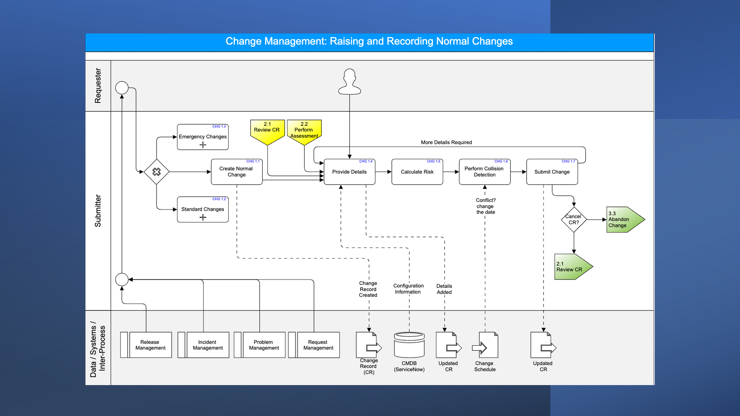 change management - raising and recording a normal change