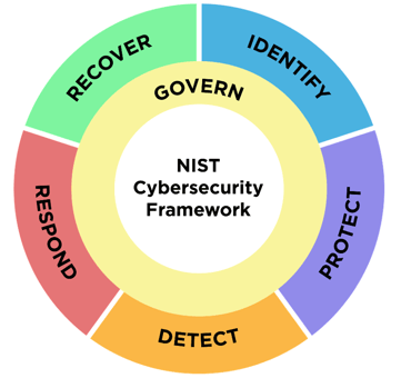 NIST CSF 2.0 Wheel describing core functions