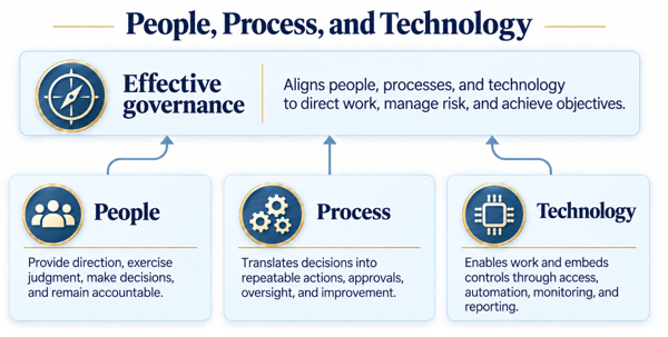 People, process and technology