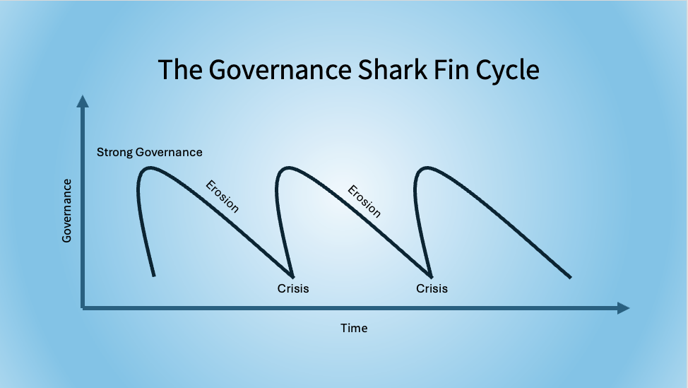 governance shark fin cycle