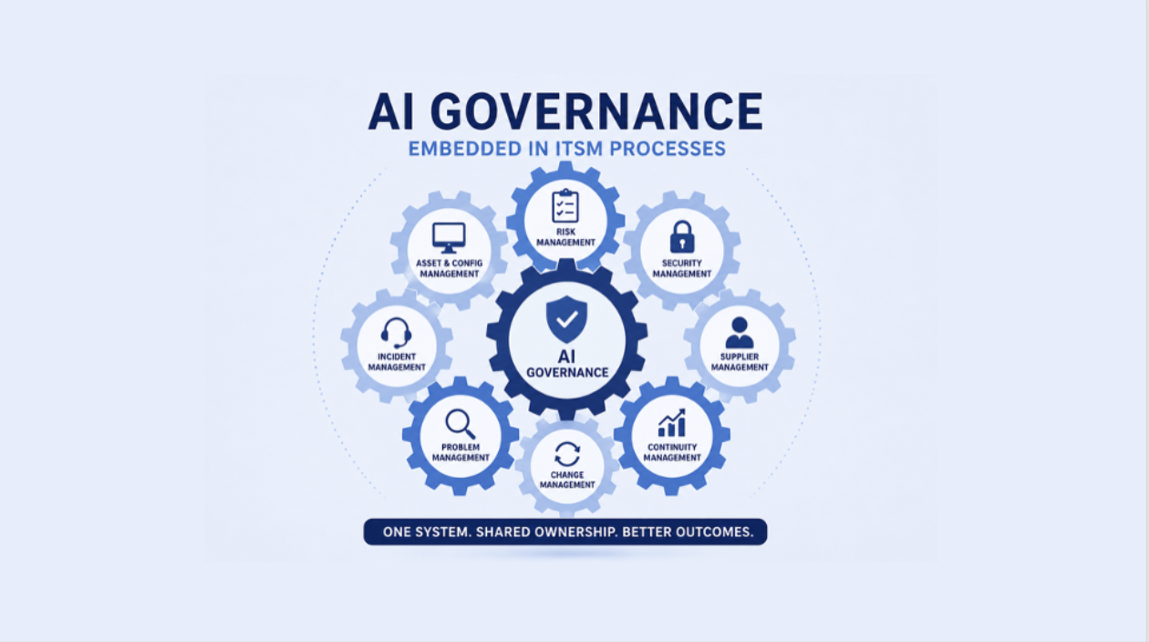 Diagram of AI governance at the center, surrounded by gears labeled with ITSM processes such as risk, security, asset, incident, problem, change, supplier, and continuity management.