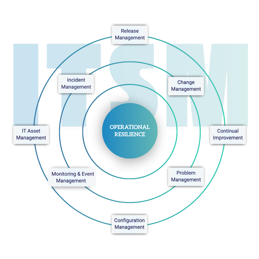 Built on ITSM Processes 3
