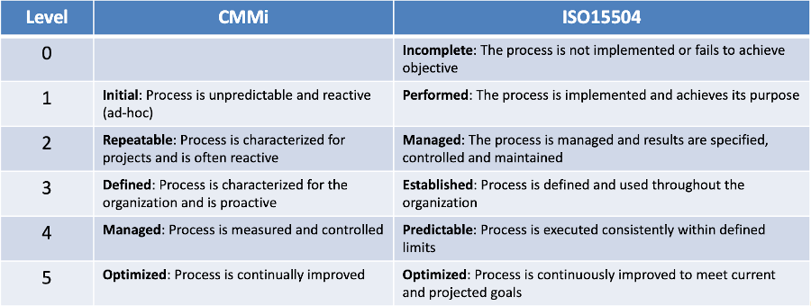 ITSM Maturity Assessment Model - CMMi