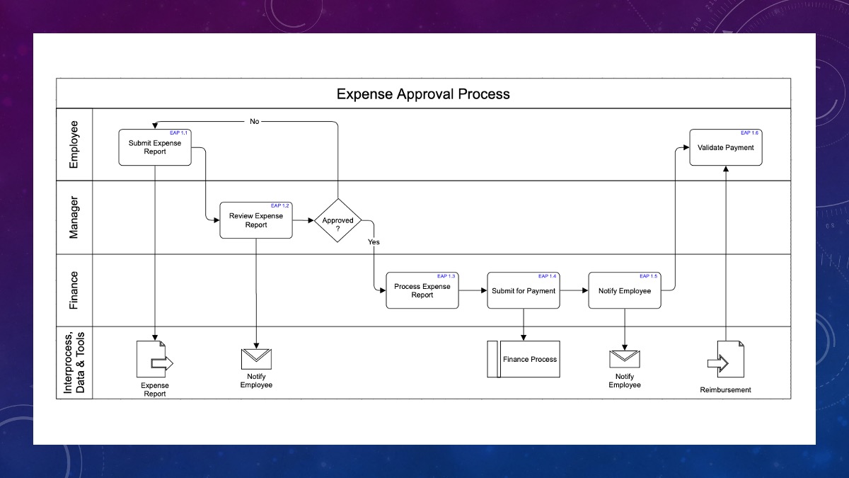 Sample Process Flowchart
