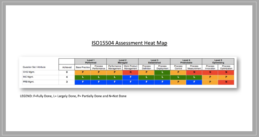 ITSM Maturity Assessment Model
