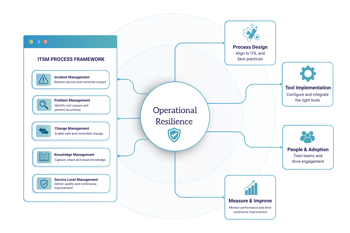 Implement ITSM Processes That Drive Operational Resilience
